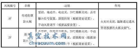 地鐵車(chē)站環(huán)控系統(tǒng)防火閥設(shè)置問(wèn)題探討