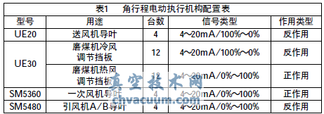 角行程電動執(zhí)行機(jī)構(gòu)的故障及改進(jìn)辦法