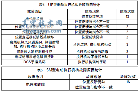 角行程電動執(zhí)行機(jī)構(gòu)的故障及改進(jìn)辦法