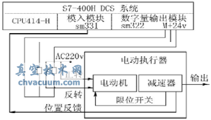 利用DCS實現(xiàn)風閥電動執(zhí)行器的開關量控制
