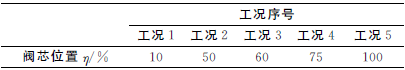 實(shí)驗(yàn)工況設(shè)定