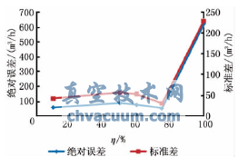 噴管式定風(fēng)量閥流量絕對(duì)誤差和標(biāo)準(zhǔn)差