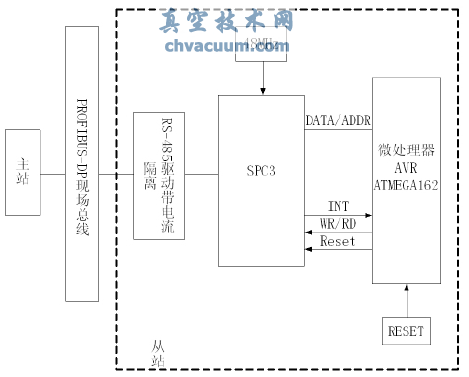 現(xiàn)場總線PROFIBUS在電動執(zhí)行機構(gòu)中的應用