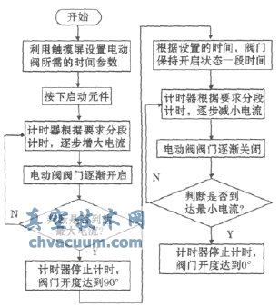 PLC程序設(shè)計(jì)流程圖
