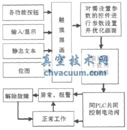 觸摸屏設(shè)計(jì)流程圖
