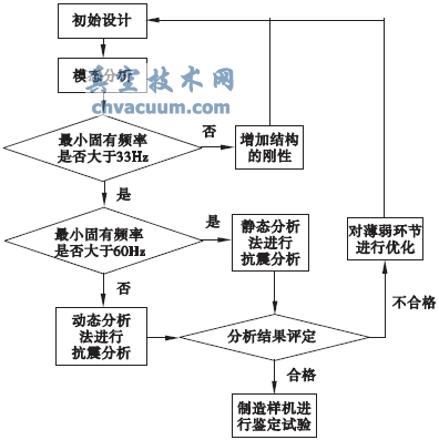 閥門核級氣動(dòng)執(zhí)行機(jī)構(gòu)抗震分析