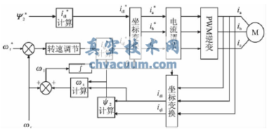 變頻調(diào)速矢量控制系統(tǒng)的結構框圖
