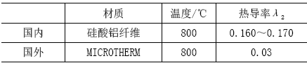 國內(nèi)外阻熱材料性能比較