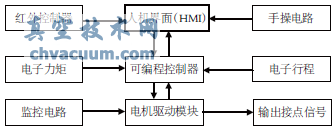 智能型電動執(zhí)行機構的電氣控制系統(tǒng)結構