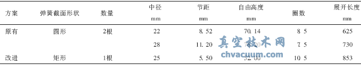 蠟式溫控閥矩形截面彈簧的設(shè)計(jì)計(jì)算