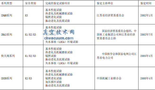 核級電動執(zhí)行機(jī)構(gòu)鑒定一覽表