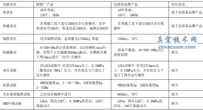 K1類閥門電動執(zhí)行機(jī)構(gòu)產(chǎn)品試驗(yàn)數(shù)據(jù)對比