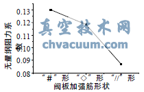 相同條件下不同加強(qiáng)筋形狀產(chǎn)生的無(wú)量綱流體阻力