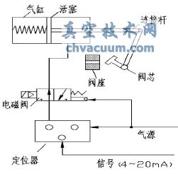 改進前調節(jié)閥氣源通路圖