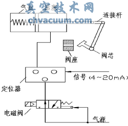 改進后調節(jié)閥氣源通路圖