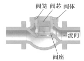 調(diào)節(jié)閥內(nèi)部結(jié)構圖