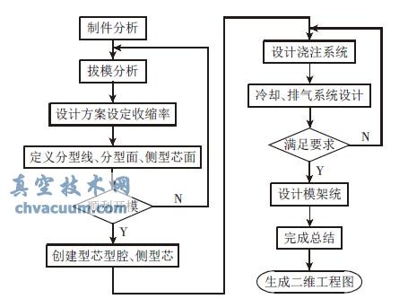 基于Solidworks 的注塑模具設(shè)計流程