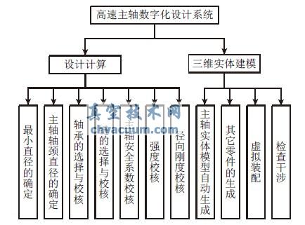 基于SolidWorks的高速主軸設(shè)計(jì)系統(tǒng)開發(fā)